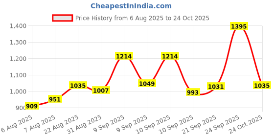 ajio.com u.s. polo assn. Boys Graphic Print Regular Fit Polo T-Shirt u.s. polo assn. Price History Graph from 6 Aug 2025 to 24 Oct 2025