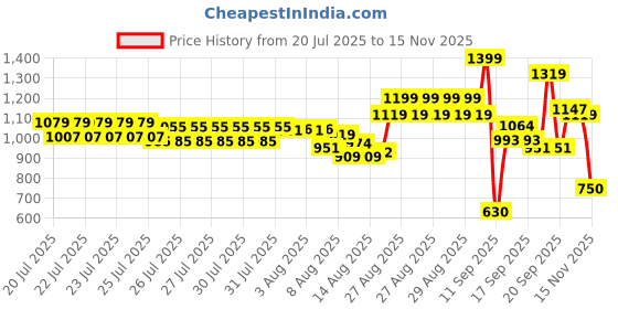 ajio.com u.s. polo assn. Boys Graphic Print Regular Fit Polo T-Shirt u.s. polo assn. Price History Graph from 20 Jul 2025 to 15 Nov 2025