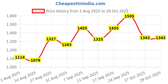 ajio.com u.s. polo assn. Boys Graphic Print Regular Fit Polo T-Shirt u.s. polo assn. Price History Graph from 2 Aug 2025 to 27 Oct 2025