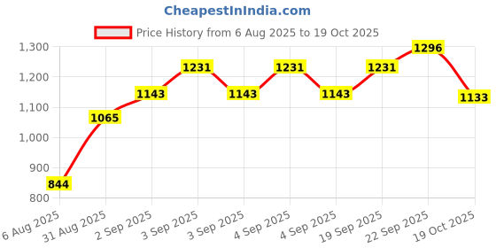 ajio.com u.s. polo assn. Boys Graphic Print Regular Fit Polo T-Shirt u.s. polo assn. Price History Graph from 6 Aug 2025 to 19 Oct 2025