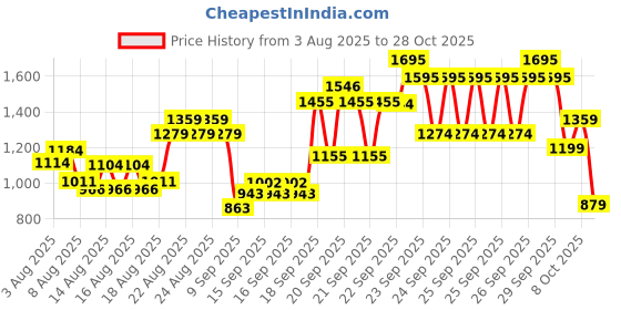 ajio.com u.s. polo assn. Boys Graphic Print Regular Fit Polo T-Shirt u.s. polo assn. Price History Graph from 3 Aug 2025 to 28 Oct 2025