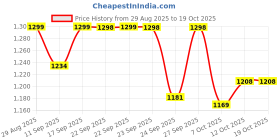ajio.com u.s. polo assn. Boys Graphic Print Regular Fit Polo T-Shirt u.s. polo assn. Price History Graph from 29 Aug 2025 to 18 Oct 2025