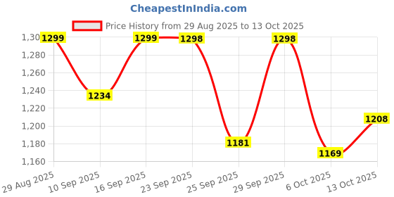 ajio.com u.s. polo assn. Boys Graphic Print Regular Fit Polo T-Shirt u.s. polo assn. Price History Graph from 29 Aug 2025 to 13 Oct 2025