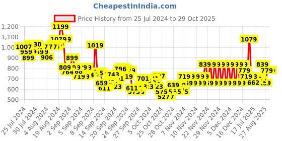ajio.com pepe jeans Boys Graphic Print Regular Fit Round-Neck T-Shirt pepe jeans Price History Graph from 25 Jul 2024 to 29 Oct 2025