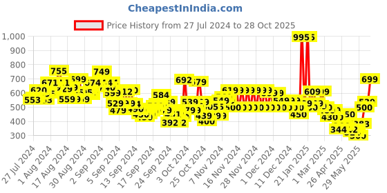 ajio.com u.s. polo assn. Boys Graphic Print Regular Fit Round-Neck T-Shirt u.s. polo assn. Price History Graph from 27 Jul 2024 to 28 Oct 2025
