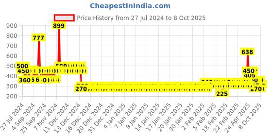 ajio.com lee cooper Boys Graphic Print Regular Fit Round-Neck T-Shirt lee cooper Price History Graph from 27 Jul 2024 to 8 Oct 2025