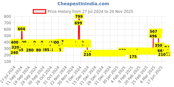 ajio.com lee cooper Boys Graphic Print Regular Fit Round-Neck T-Shirt lee cooper Price History Graph from 27 Jul 2024 to 20 Nov 2025