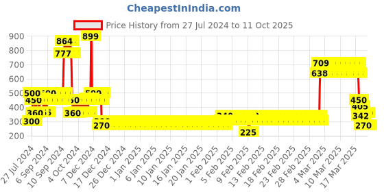 ajio.com lee cooper Boys Graphic Print Regular Fit Round-Neck T-Shirt lee cooper Price History Graph from 27 Jul 2024 to 11 Oct 2025