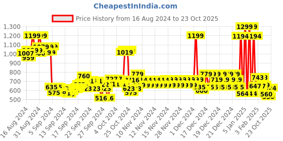 ajio.com u.s. polo assn. Boys Graphic Print Regular Fit Round-Neck T-Shirt u.s. polo assn. Price History Graph from 16 Aug 2024 to 23 Oct 2025