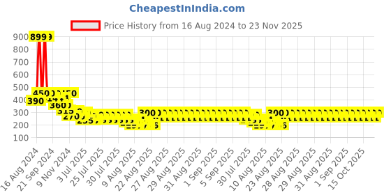ajio.com wear your mind Boys Graphic Print Regular Fit Round-Neck T-Shirt wear your mind Price History Graph from 16 Aug 2024 to 23 Nov 2025