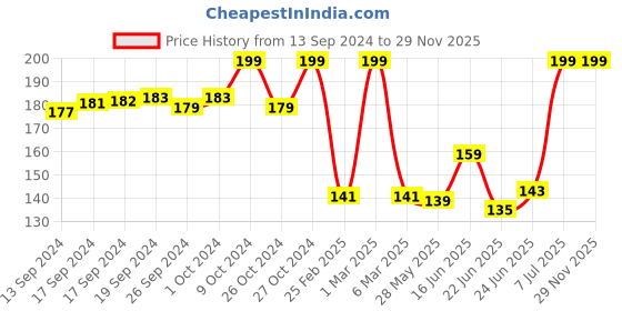 ajio.com kb teamspirit trends select Boys Graphic Print Regular Fit Round-Neck T-Shirt kb teamspirit trends select Price History Graph from 13 Sep 2024 to 28 Nov 2025