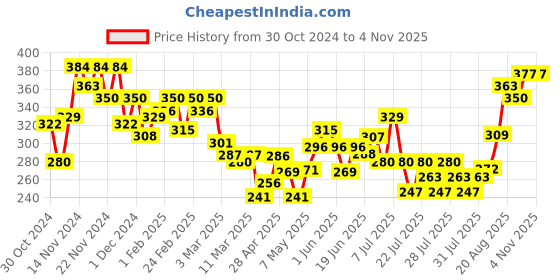 ajio.com mini klub Boys Graphic Print Regular Fit Round-Neck T-Shirt mini klub Price History Graph from 30 Oct 2024 to 2 Nov 2025
