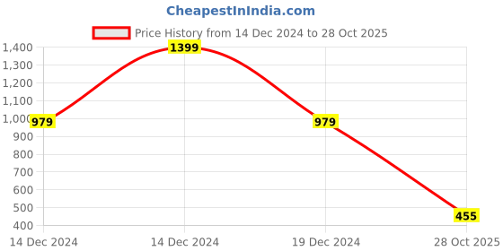 ajio.com blue giraffe Boys Graphic Print Regular Fit Round-Neck T-Shirt blue giraffe Price History Graph from 14 Dec 2024 to 28 Oct 2025
