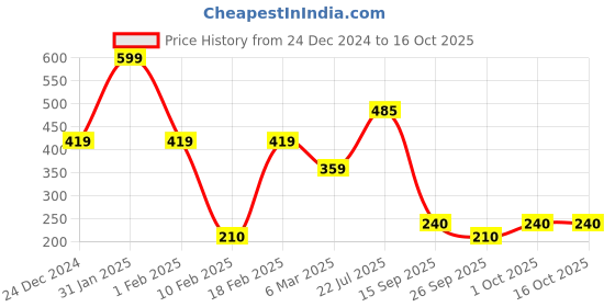 ajio.com performax Boys Graphic Print Regular Fit Round-Neck T-Shirt performax Price History Graph from 24 Dec 2024 to 16 Oct 2025