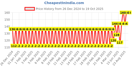ajio.com raspy Boys Graphic Print Regular Fit Round-Neck T-Shirt raspy Price History Graph from 26 Dec 2024 to 18 Oct 2025