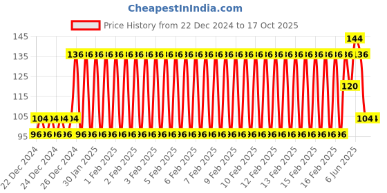 ajio.com raspy Boys Graphic Print Regular Fit Round-Neck T-Shirt raspy Price History Graph from 22 Dec 2024 to 16 Oct 2025