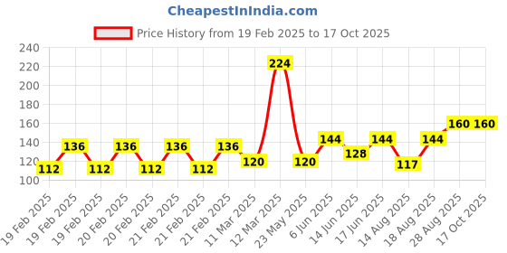 ajio.com raspy Boys Graphic Print Regular Fit Round-Neck T-Shirt raspy Price History Graph from 19 Feb 2025 to 16 Oct 2025