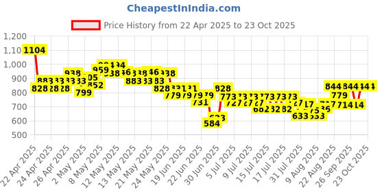 ajio.com united colors of benetton Boys Graphic Print Regular Fit Round-Neck T-Shirt united colors of benetton Price History Graph from 22 Apr 2025 to 23 Oct 2025