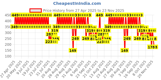 ajio.com point cove Boys Graphic Print Regular Fit Round-Neck T-Shirt point cove Price History Graph from 27 Apr 2025 to 23 Nov 2025