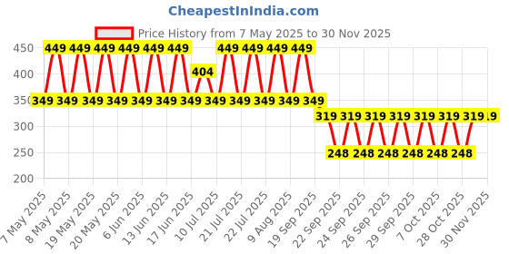 ajio.com point cove Boys Graphic Print Regular Fit Round-Neck T-Shirt point cove Price History Graph from 7 May 2025 to 29 Nov 2025