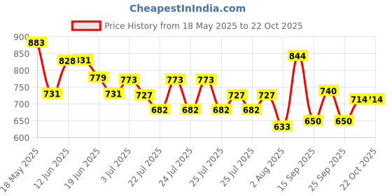 ajio.com united colors of benetton Boys Graphic Print Regular Fit Round-Neck T-Shirt united colors of benetton Price History Graph from 18 May 2025 to 22 Oct 2025