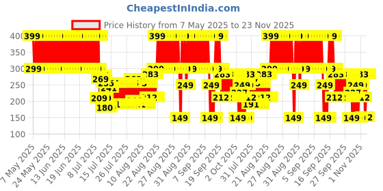 ajio.com point cove Boys Graphic Print Regular Fit Round-Neck T-Shirt point cove Price History Graph from 7 May 2025 to 23 Nov 2025