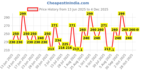 ajio.com codez Boys Graphic Print Regular Fit Round-Neck T-Shirt codez Price History Graph from 13 Jun 2025 to 3 Dec 2025
