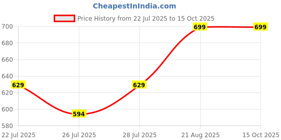 ajio.com lee cooper Boys Graphic Print Regular Fit Round-Neck T-Shirt lee cooper Price History Graph from 22 Jul 2025 to 15 Oct 2025