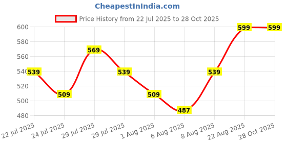 ajio.com lee cooper Boys Graphic Print Regular Fit Round-Neck T-Shirt lee cooper Price History Graph from 22 Jul 2025 to 27 Oct 2025