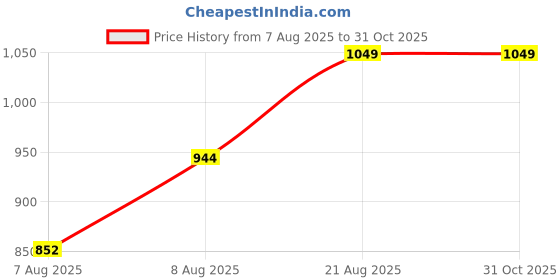 ajio.com lee cooper Boys Graphic Print Regular Fit Round-Neck T-Shirt lee cooper Price History Graph from 7 Aug 2025 to 29 Oct 2025