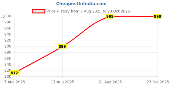 ajio.com lee cooper Boys Graphic Print Regular Fit Round-Neck T-Shirt lee cooper Price History Graph from 7 Aug 2025 to 22 Oct 2025