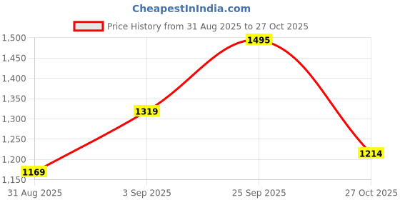 ajio.com u.s. polo assn. Boys Graphic Print Regular Fit Round-Neck T-Shirt u.s. polo assn. Price History Graph from 31 Aug 2025 to 27 Oct 2025