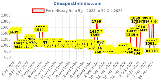 ajio.com u.s. polo assn. Boys Graphic Print Regular Fit Shirt u.s. polo assn. Price History Graph from 5 Jul 2024 to 23 Oct 2025