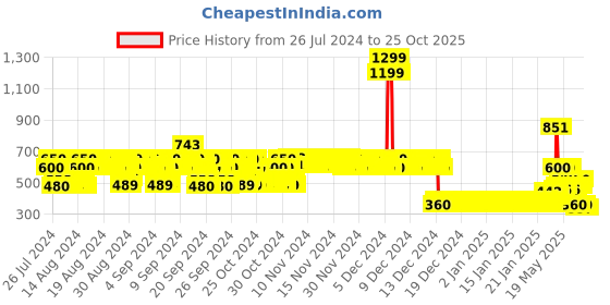 ajio.com lee cooper Boys Graphic Print Regular Fit Shirt lee cooper Price History Graph from 26 Jul 2024 to 25 Oct 2025