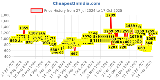 ajio.com u.s. polo assn. Boys Graphic Print Regular Fit Shirt u.s. polo assn. Price History Graph from 27 Jul 2024 to 17 Oct 2025