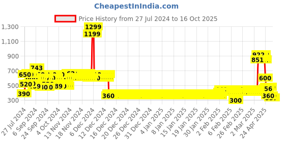 ajio.com lee cooper Boys Graphic Print Regular Fit Shirt lee cooper Price History Graph from 27 Jul 2024 to 15 Oct 2025