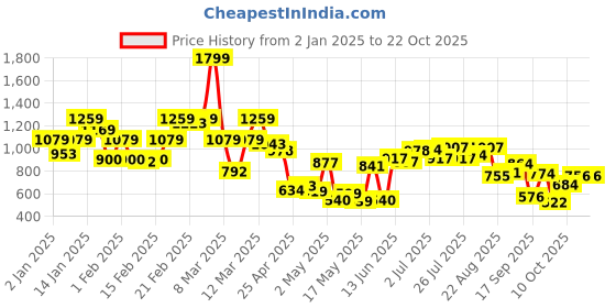 ajio.com united colors of benetton Boys Graphic Print Regular Fit Shirt united colors of benetton Price History Graph from 2 Jan 2025 to 21 Oct 2025