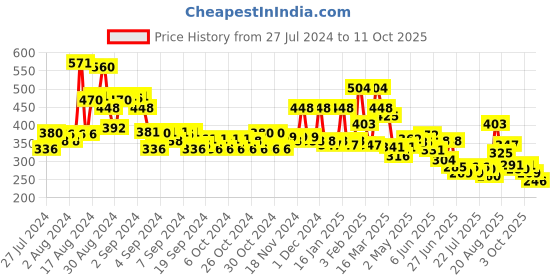 ajio.com bumzee Boys Graphic Print Regular Fit Shorts bumzee Price History Graph from 27 Jul 2024 to 11 Oct 2025