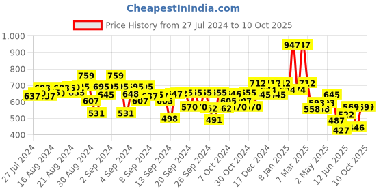 ajio.com kiddopanti Boys Graphic Print Regular Fit Shorts kiddopanti Price History Graph from 27 Jul 2024 to 9 Oct 2025