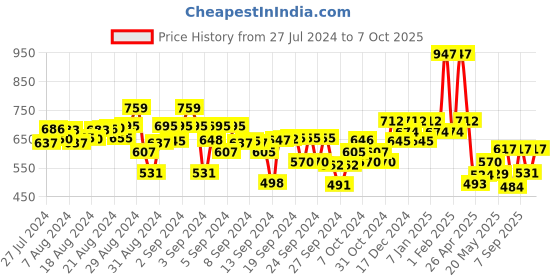 ajio.com kiddopanti Boys Graphic Print Regular Fit Shorts kiddopanti Price History Graph from 27 Jul 2024 to 7 Oct 2025