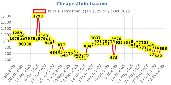 ajio.com united colors of benetton Boys Graphic Print Regular Fit Shorts united colors of benetton Price History Graph from 2 Jan 2025 to 22 Oct 2025