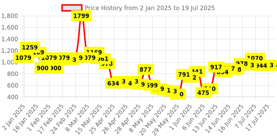 ajio.com united colors of benetton Boys Graphic Print Regular Fit Shorts united colors of benetton Price History Graph from 2 Jan 2025 to 17 Jul 2025