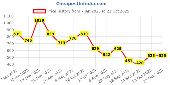 ajio.com kidsville Boys Graphic Print Regular Fit Shorts kidsville Price History Graph from 7 Jan 2025 to 21 Oct 2025