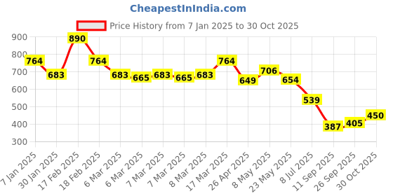 ajio.com kidsville Boys Graphic Print Regular Fit Shorts kidsville Price History Graph from 7 Jan 2025 to 30 Oct 2025
