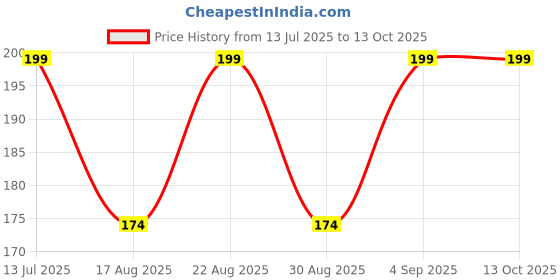 ajio.com yousta Boys Graphic Print Regular Fit Shorts yousta Price History Graph from 13 Jul 2025 to 13 Oct 2025