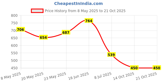 ajio.com kidsville Boys Graphic Print Regular Fit Shorts kidsville Price History Graph from 8 May 2025 to 21 Oct 2025