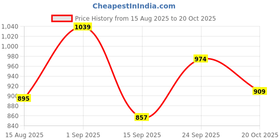 ajio.com kidsville Boys Graphic Print Regular Fit Shorts kidsville Price History Graph from 15 Aug 2025 to 20 Oct 2025