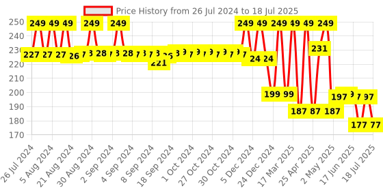 ajio.com max Boys Graphic Print Regular Fit Shorts with Drawstring Waist max Price History Graph from 26 Jul 2024 to 18 Jul 2025