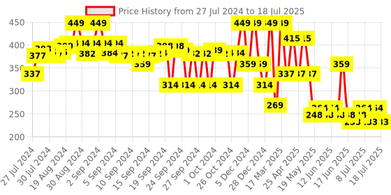 ajio.com max Boys Graphic Print Regular Fit Shorts with Insert Pockets max Price History Graph from 27 Jul 2024 to 16 Jul 2025