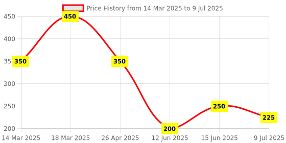 ajio.com the souled store Boys Graphic Print Regular Fit Shorts with Insert Pockets the souled store Price History Graph from 14 Mar 2025 to 9 Jul 2025